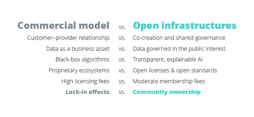 Commercial model vs. Open infrastructure:
Customer–provider relationship vs. Co-creation and shared governance;
Data as a business asset vs. Data governed in the public interest
Black-box algorithms vs. Transparent, explainable AI;
Proprietary ecosystems vs. Open licenses & open standards
High licensing fees vs. Moderate membership fees;
Lock-in effects vs. Community ownership