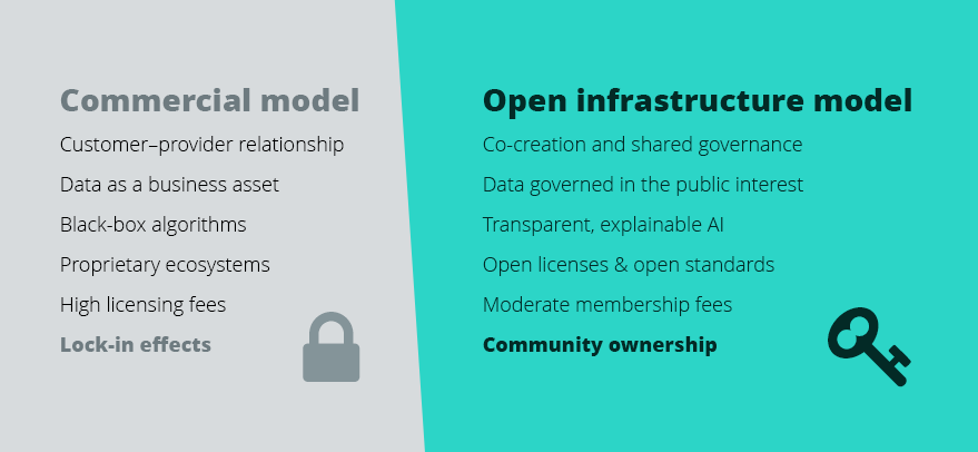 Commercial model vs. Open infrastructure:
Customer–provider relationship vs. Co-creation and shared governance;
Data as a business asset vs. Data governed in the public interest
Black-box algorithms vs. Transparent, explainable AI;
Proprietary ecosystems vs. Open licenses & open standards
High licensing fees vs. Moderate membership fees;
Lock-in effects vs. Community ownership