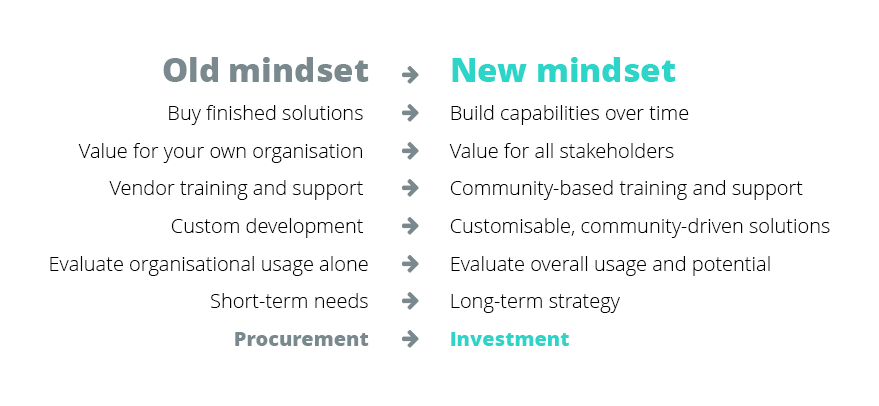 Shift from…
… Buy finished solutions to Build capabilities over time;
… Value for your own organisation to Value for the whole community;
… Vendor training and support to Community-based training and support;
… Custom development to Customisable, community-driven solutions;
… Evaluate organisational usage alone to Evaluate overall usage and potential;
… Short-term needs to Long-term strategy