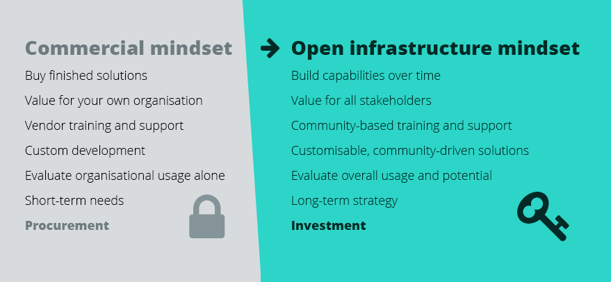 Shift from…
… Buy finished solutions to Build capabilities over time;
… Value for your own organisation to Value for all stakeholders;
… Vendor training and support to Community-based training and support;
… Custom development to Customisable, community-driven solutions;
… Evaluate organisational usage alone to Evaluate overall usage and potential;
… Short-term needs to Long-term strategy