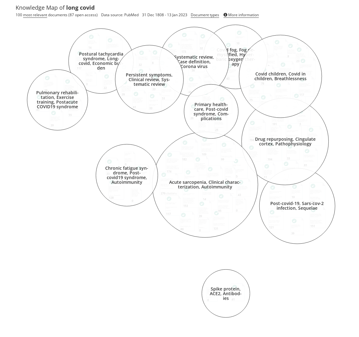 Overview Of Research On Long Covid Open Knowledge Maps   36151e0132e5a5be15322208a4972d1a 