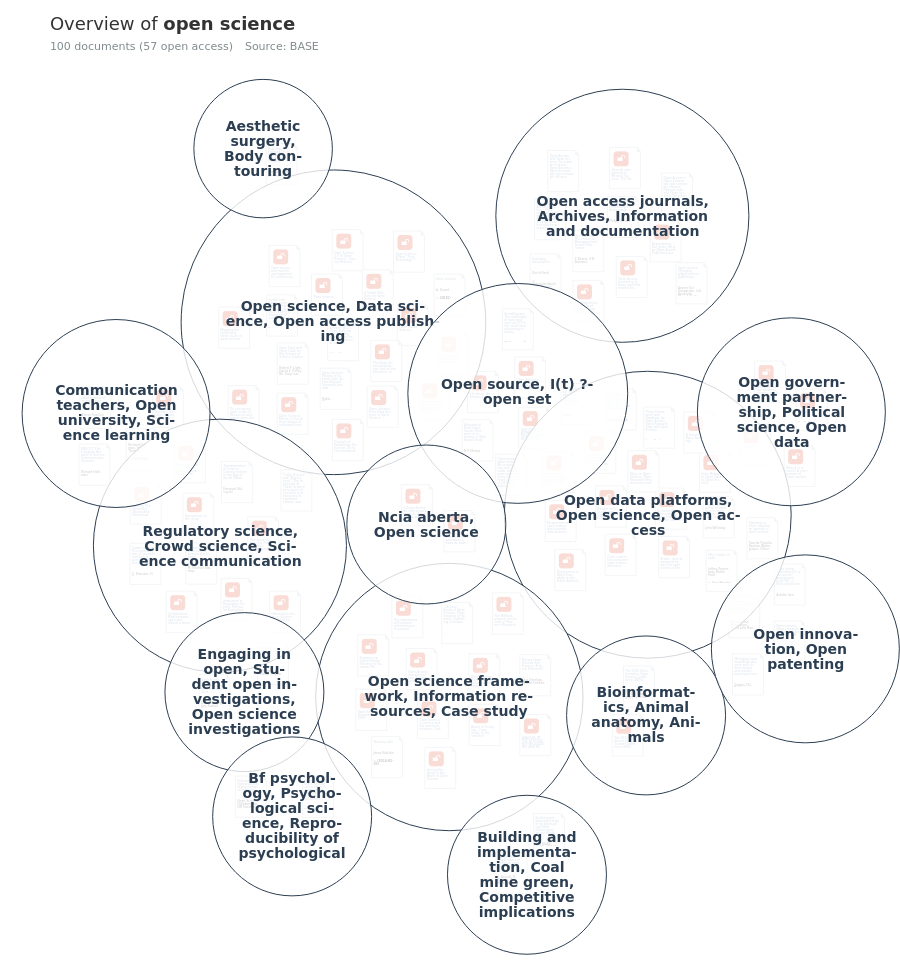 Overview Of Research On Open Science - Open Knowledge Maps