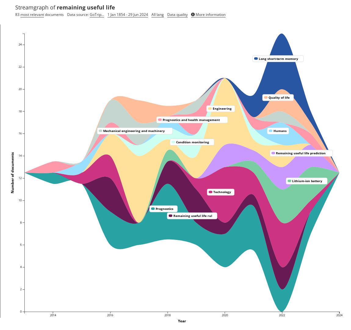 Overview of research on remaining useful life - Open Knowledge Maps