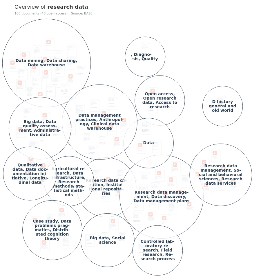 Overview Of Research On Research Data Open Knowledge Maps 4661