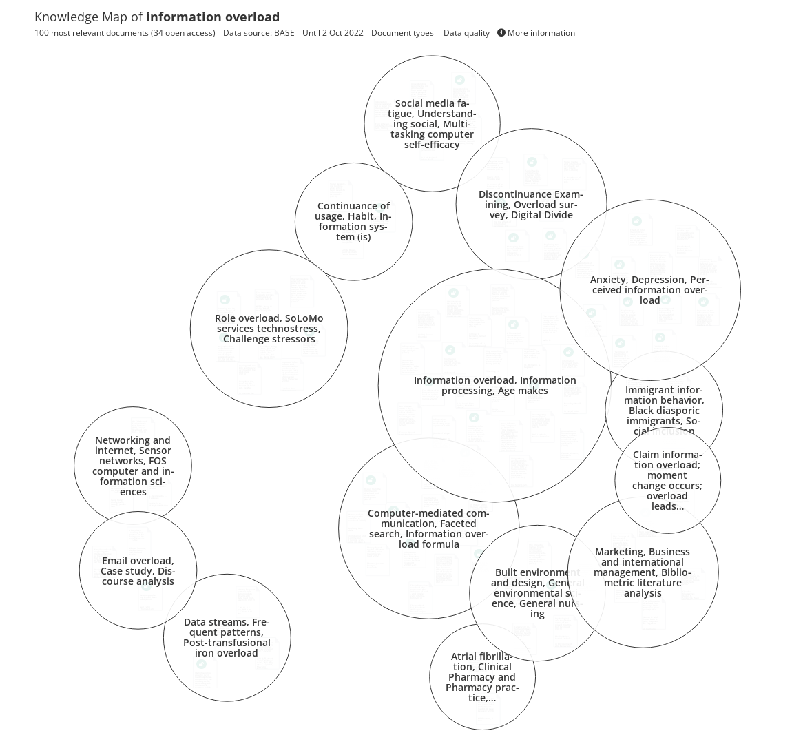 Overview Of Research On Information Overload Open Knowledge Maps 3019