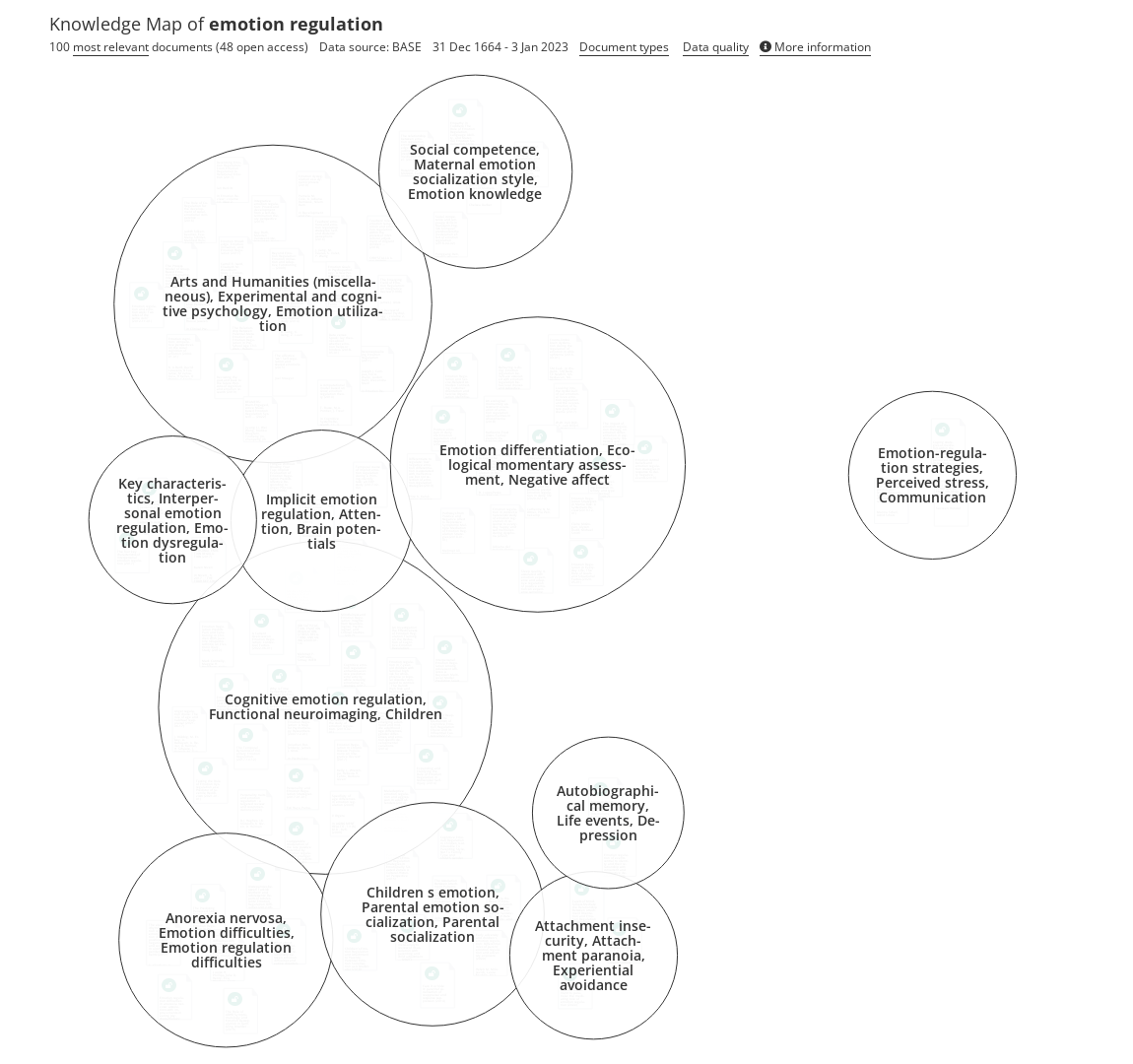 Overview of research on emotion regulation - Open Knowledge Maps