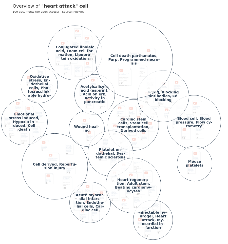 Overview Of Research On Heart Attack Cell Open Knowledge Maps 0798