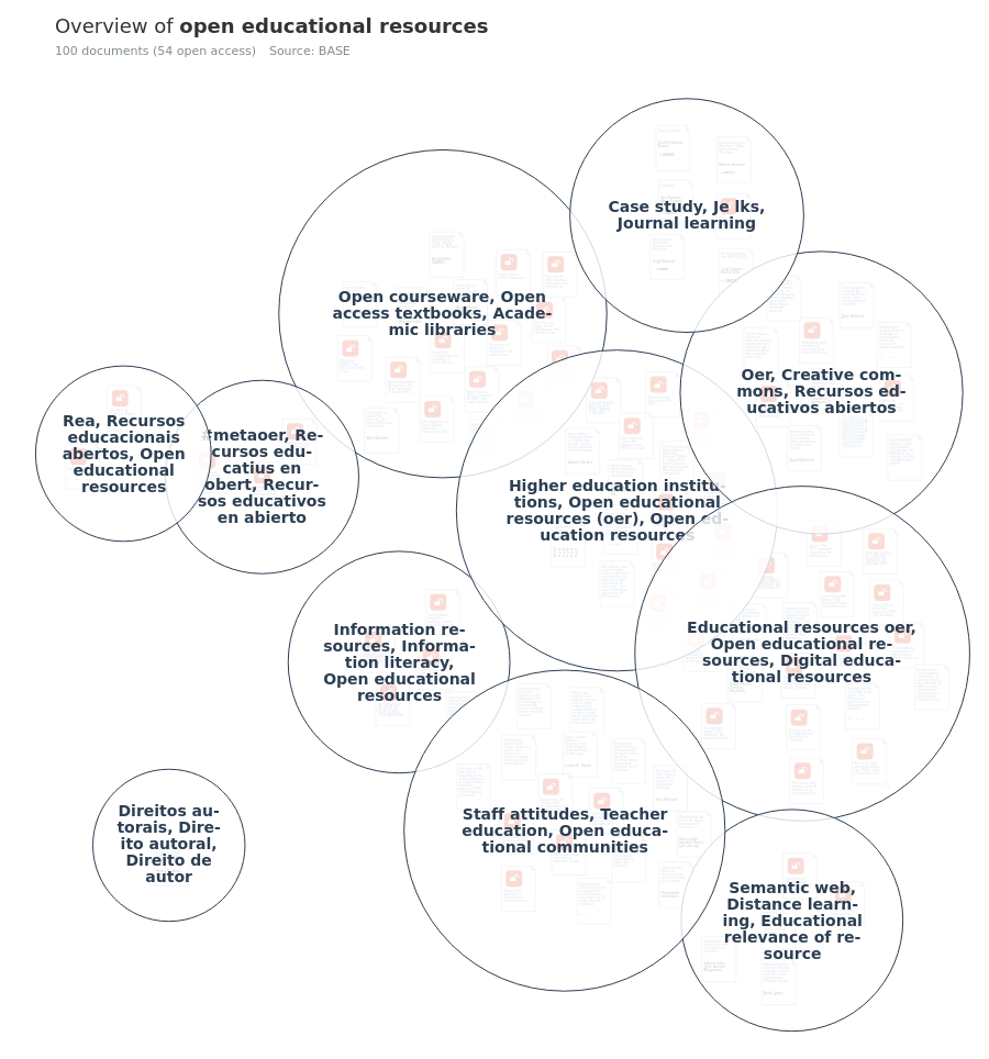 Overview Of Research On Open Educational Resources Open Knowledge Maps 