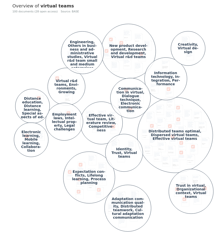 Overview of research on virtual teams - Open Knowledge Maps