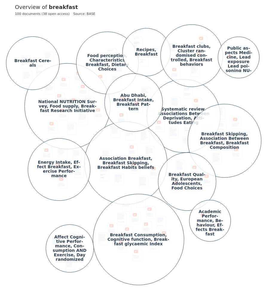 Overview Of Research On Breakfast Open Knowledge Maps 0537